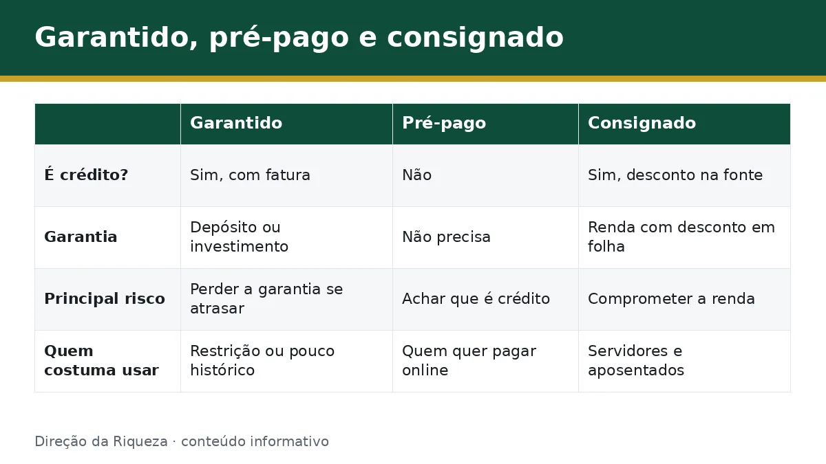 Tabela comparando cartão garantido, pré-pago e consignado para quem tem nome sujo