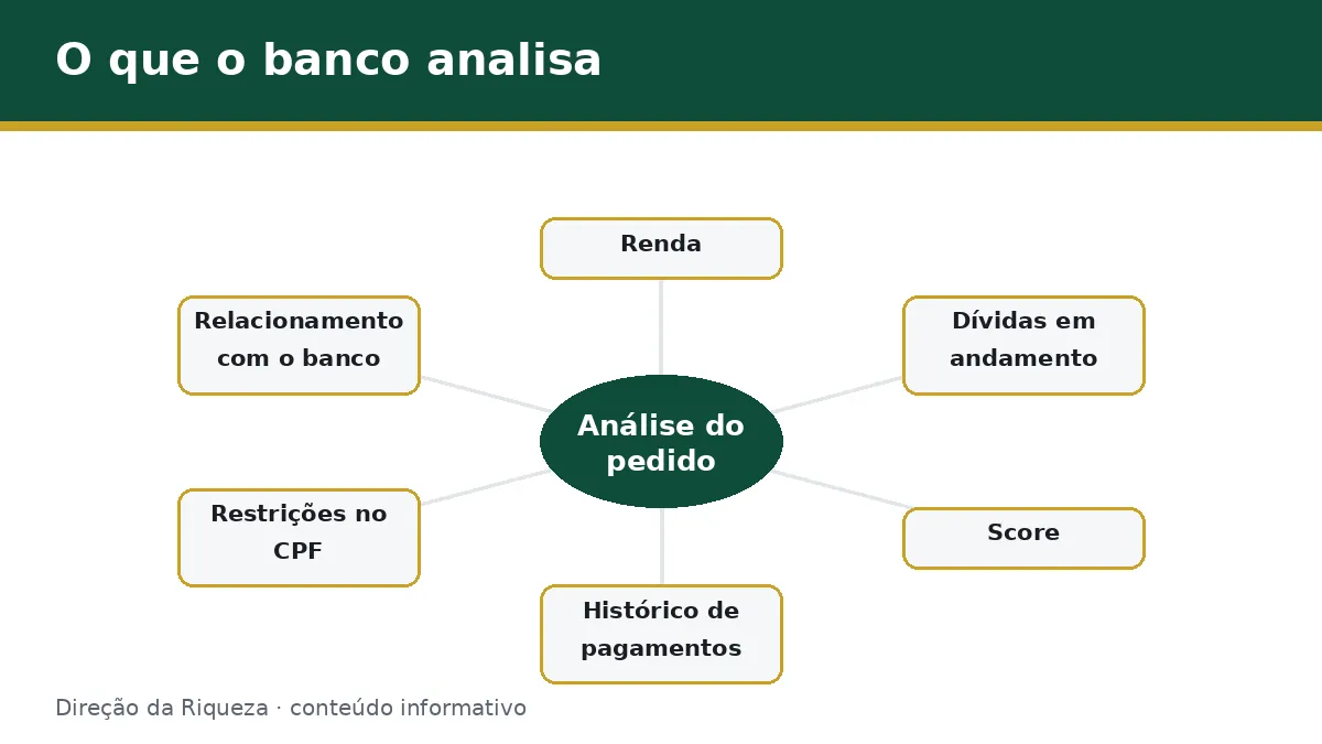 Esquema com os fatores que o banco analisa: renda, dívidas, score, histórico, restrições e relacionamento