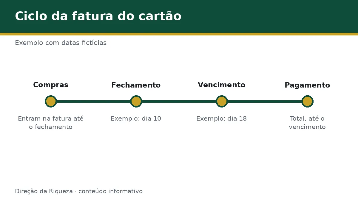 Linha do tempo do ciclo da fatura: compras, fechamento, vencimento e pagamento, com datas de exemplo