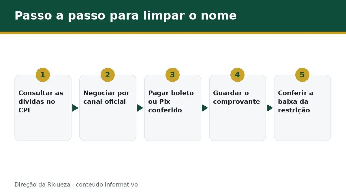 Fluxograma em cinco passos: consultar dívidas, negociar, pagar, guardar comprovante e conferir a baixa