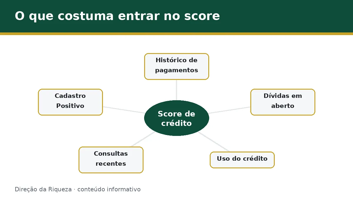 Esquema com fatores que costumam entrar no cálculo do score de crédito, sem valores